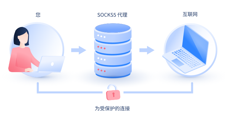 【灌云代理IP】什么是SOCKS和SOCKS5代理？